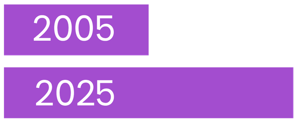 Cases have doubled in 20 years